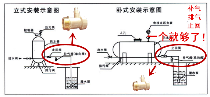 无塔供水专用补气/排气止回三合一阀